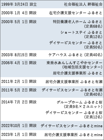 絆福祉会 沿革